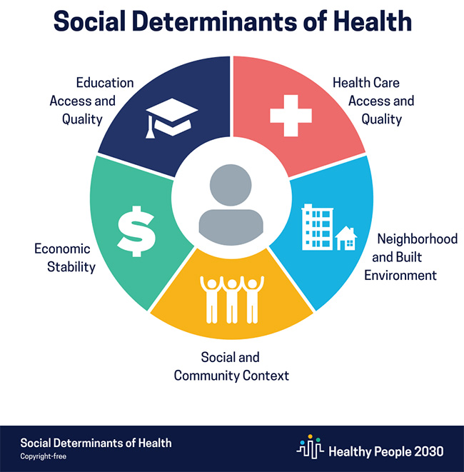 Social Determinants of Health