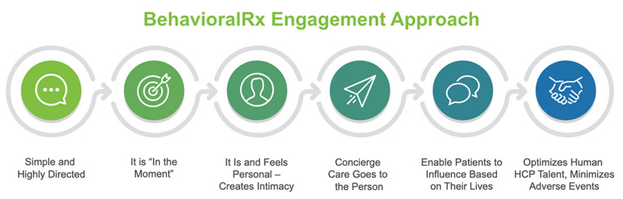 BehavioralRx Engagement Approach