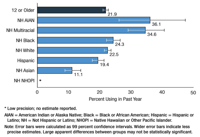 Figure 1: Past Year Illicit Drug Use: Among People Aged 12 or Older; by Race/Ethnicity, 2021