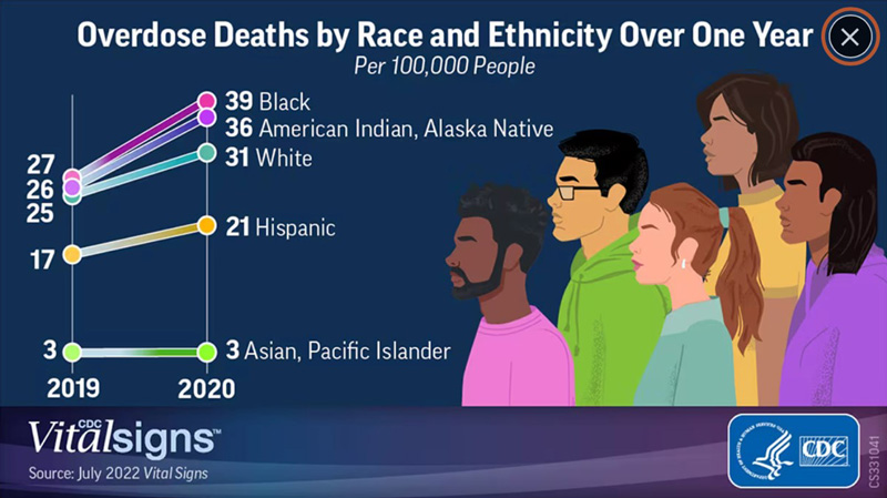 Figure 2: Overdose Deaths by Race and Ethnicity Over One Year