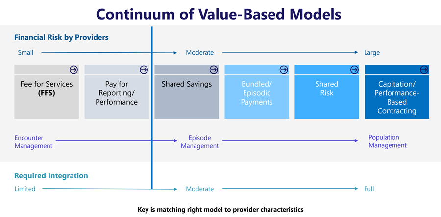Continuum of value-based care