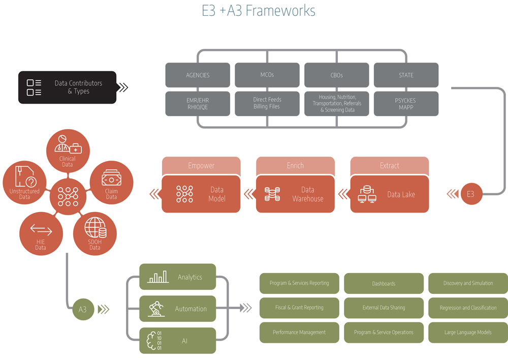 Informd aggregates and automates data in service of performance and quality reporting. Our E3 + A3 Frameworks turn information into insights.