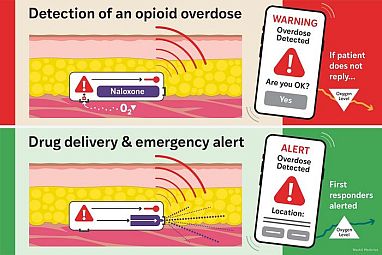 Implanted under the skin, the Naloximeter senses dropping oxygen in the surrounding tissues and sends a warning notification to a mobile application. If the user doesn’t engage with the warning message within 30 seconds, it releases naloxone and can send an alert to first responders. Eric Young