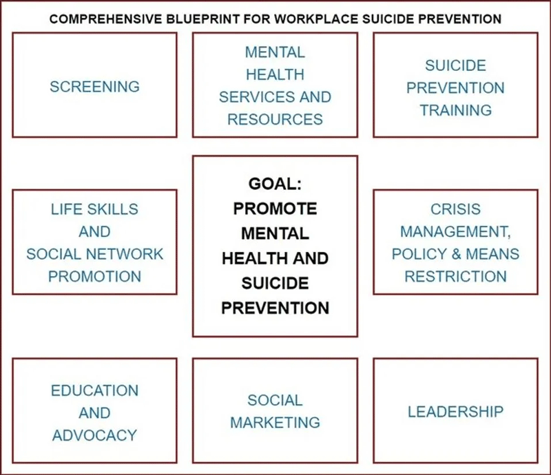 The National Action Alliance is the U.S.’s public-private partnership working to advance the National Strategy for Suicide Prevention and offers eight areas of focus in their Comprehensive Blueprint for Workplace Suicide Prevention.Credit: National Action Alliance