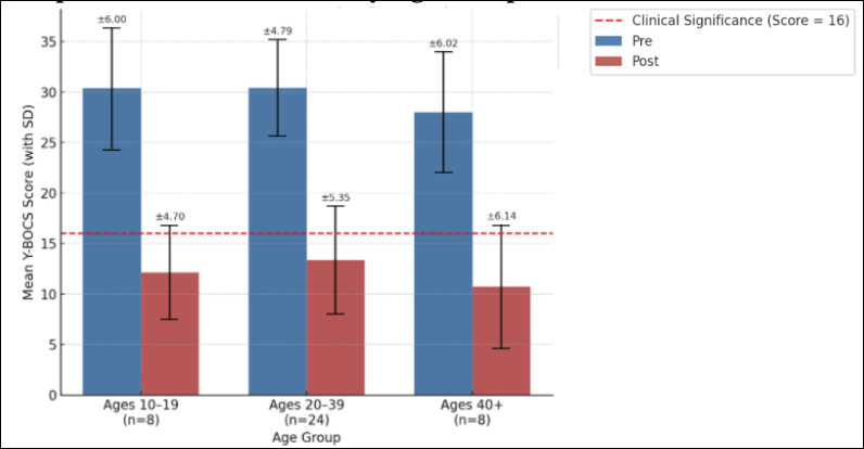 Graph 1: Y-BOCS reduction by Age Group