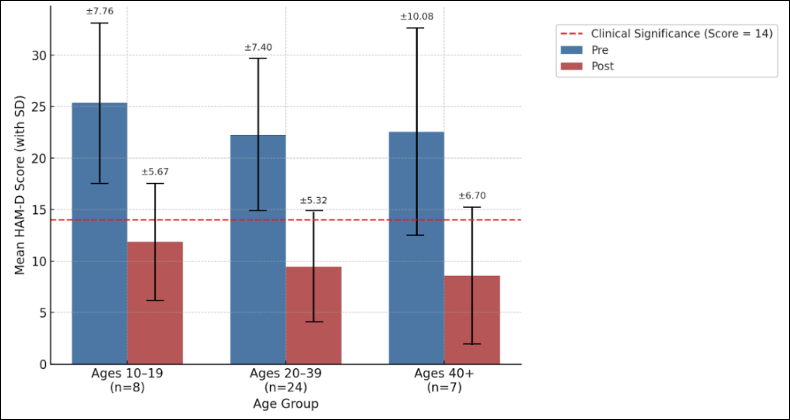 Graph 2: HAM-D reduction by Age Group