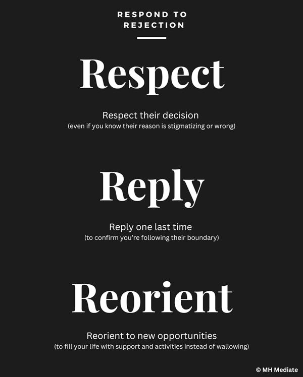 The “Reorienting After Rejection” tipsheet presents the 3R’s. These three steps are also described in a short video and during a one-hour rejection skills session, with a goal of empowering people to respect someone’s decision to reject them, reply just once, and then reorient to new opportunities rather than stay stuck pursuing the lost one.