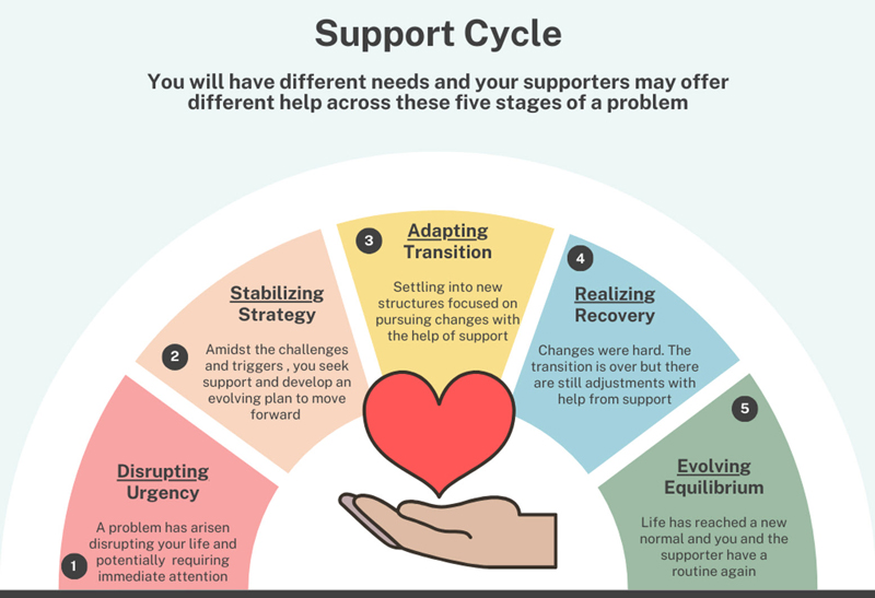 The “Nurturing Relationships” tipsheet includes the Support Cycle diagram, to help users understand that there are different times when someone who needs support has different needs and expectations from their supporters. It also includes a chart of “Your Needs and Your Supporter’s Needs” to help explore what everybody needs during each of these stages, in order to structure a mutually beneficial support relationship.