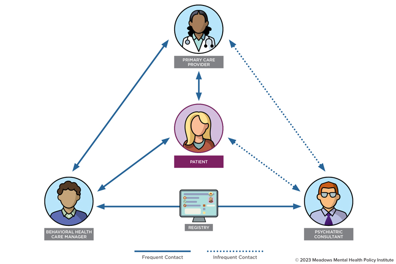 CoCM Adult Triangle Info