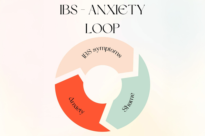 Ross IBS Anxiety Loop