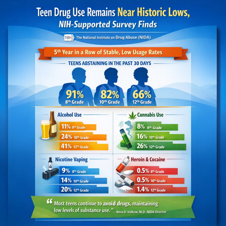 Teen Drug Use Remains Near Historic Lows, NIH-Supported Survey Finds ...