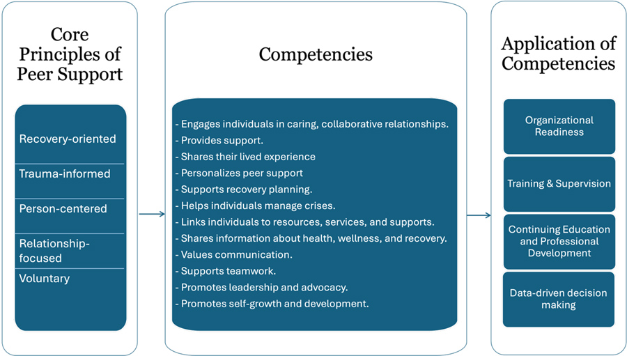 SAMHSA Core Competencies of Peer Support