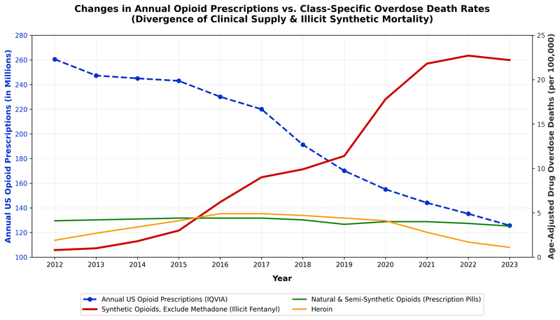 Figure 1. Opioid Prescription Trends vs. Opioid Mortality. National trends indicating the divergence between declining clinical opioid dispensing rates and rising illicitly manufactured fentanyl overdose deaths, 2012–2023. Data sources: Centers for Disease Control and Prevention NCHS Data Brief No. 522 and IQVIA/AMA Trend Data.