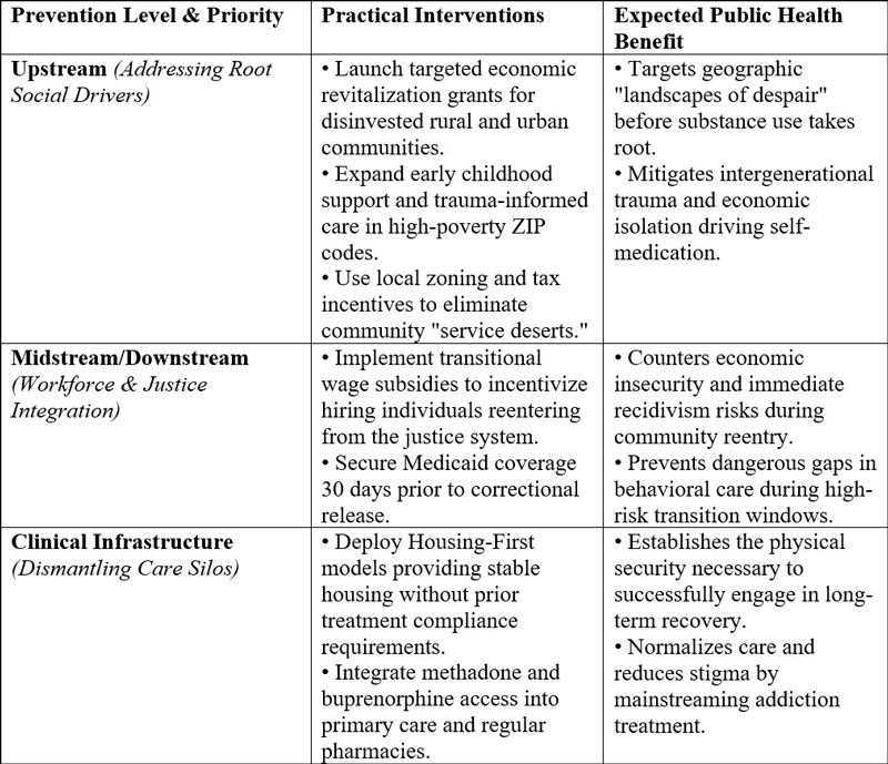 Table 1. Future Policies: From Upstream Roots to Structural Repair
