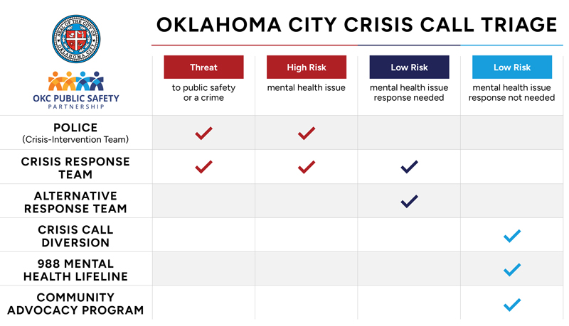 Oklahoma City’s Crisis Intervention Advisory Group developed a Crisis Call Triage process, indicating the appropriate public safety response for addressing high- and low-risk mental health calls to 911. 