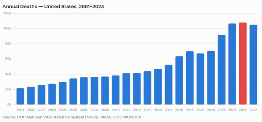 Annual Deaths US 2001-2023